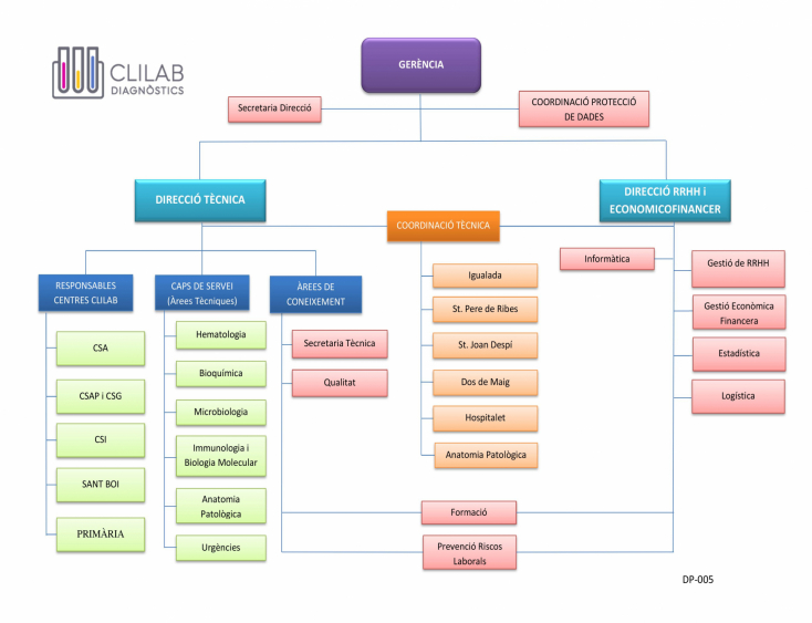 Organigrama del CLILAB