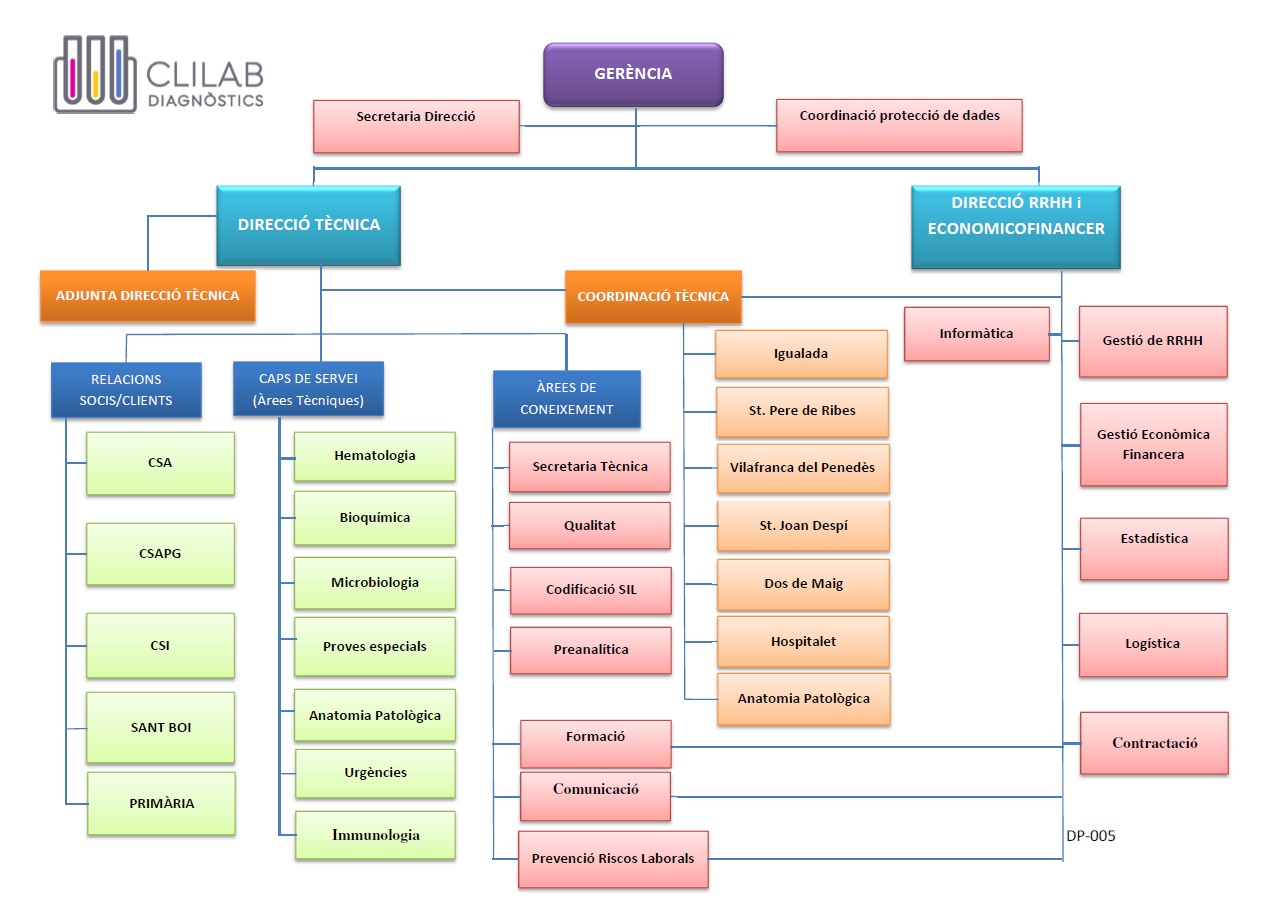 Organigrama del CLILAB